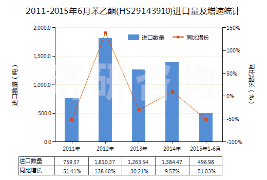 2011-2015年6月苯乙酮(HS29143910)進口量及增速統(tǒng)計